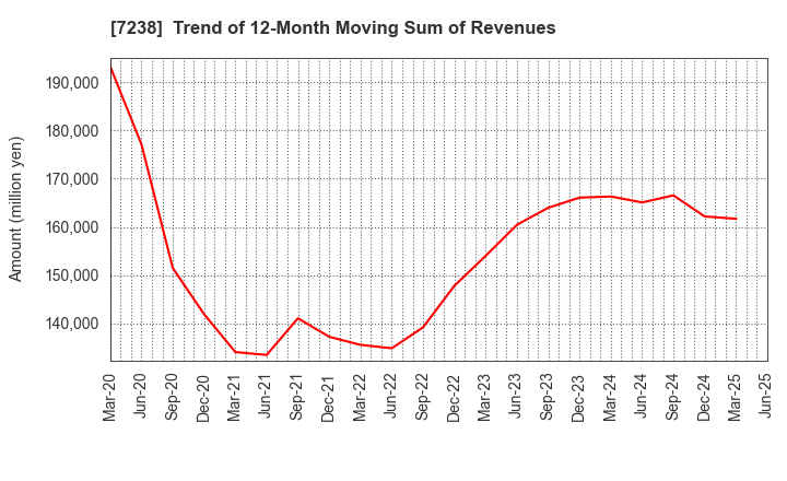 7238 AKEBONO BRAKE INDUSTRY CO., LTD.: Trend of 12-Month Moving Sum of Revenues