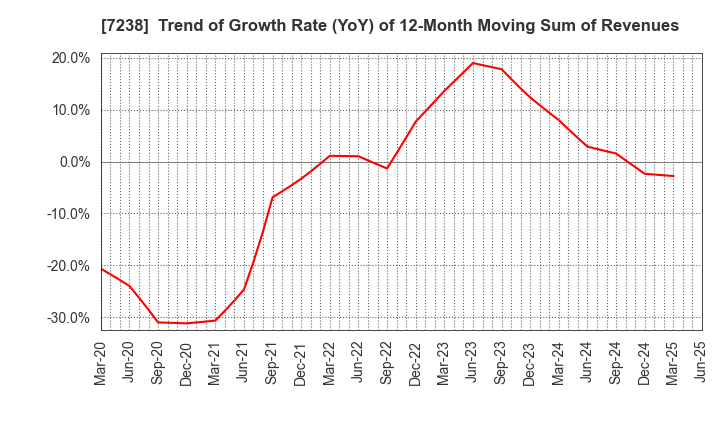 7238 AKEBONO BRAKE INDUSTRY CO., LTD.: Trend of Growth Rate (YoY) of 12-Month Moving Sum of Revenues
