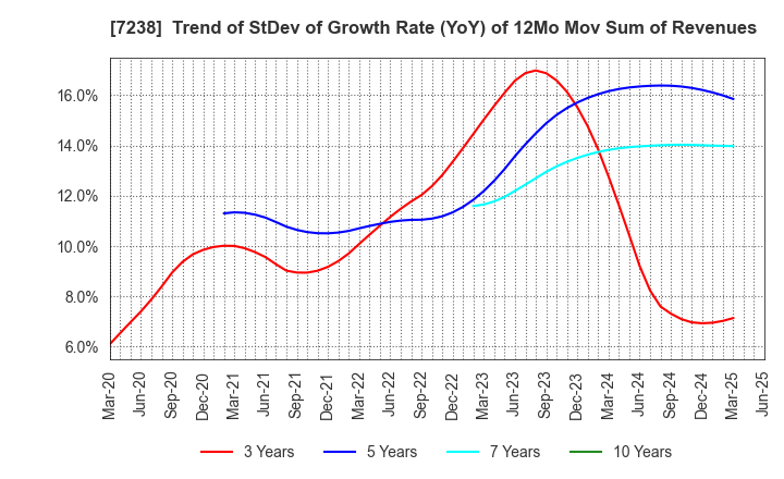 7238 AKEBONO BRAKE INDUSTRY CO., LTD.: Trend of StDev of Growth Rate (YoY) of 12Mo Mov Sum of Revenues