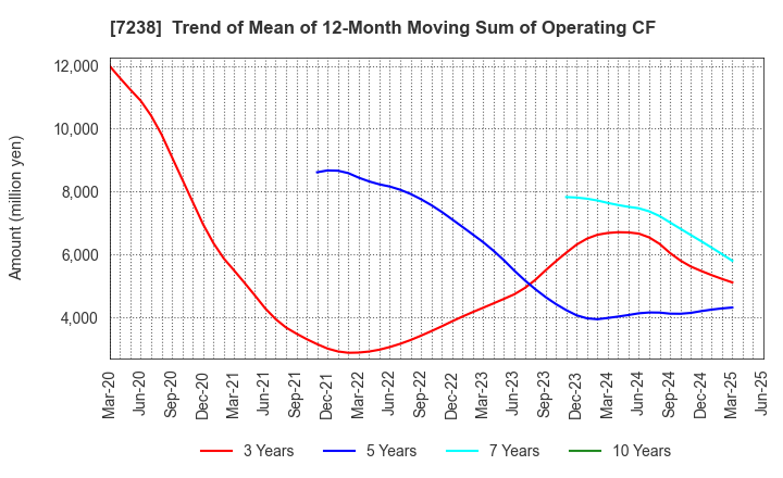 7238 AKEBONO BRAKE INDUSTRY CO., LTD.: Trend of Mean of 12-Month Moving Sum of Operating CF