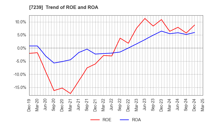 7239 TACHI-S CO.,LTD.: Trend of ROE and ROA
