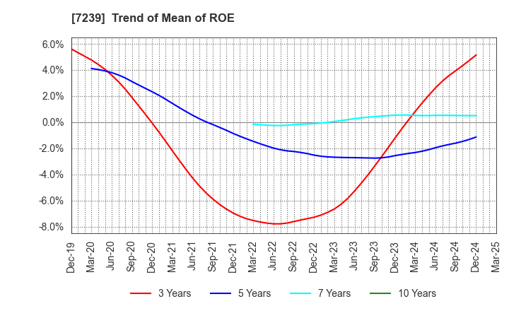 7239 TACHI-S CO.,LTD.: Trend of Mean of ROE