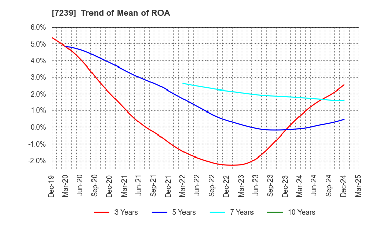 7239 TACHI-S CO.,LTD.: Trend of Mean of ROA