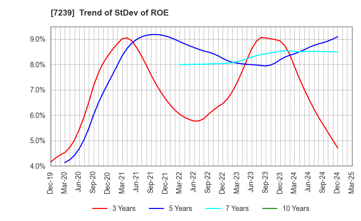 7239 TACHI-S CO.,LTD.: Trend of StDev of ROE