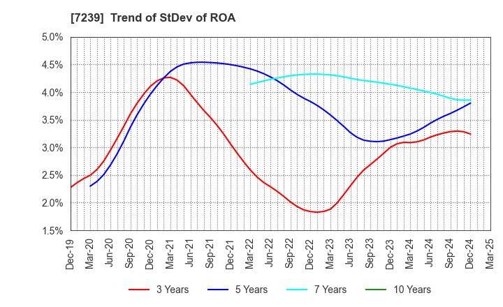 7239 TACHI-S CO.,LTD.: Trend of StDev of ROA