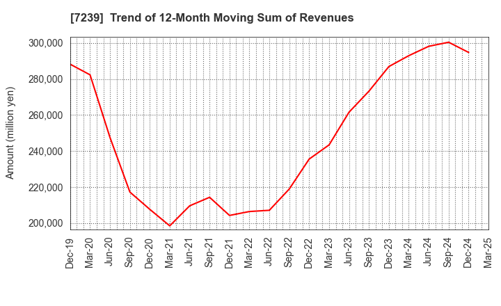 7239 TACHI-S CO.,LTD.: Trend of 12-Month Moving Sum of Revenues