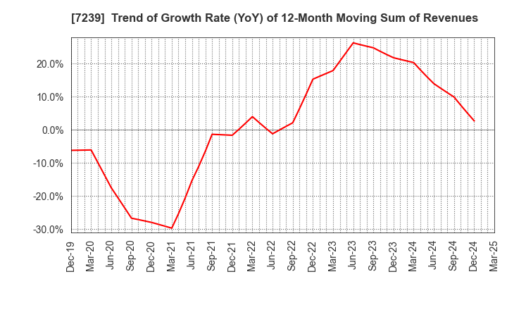 7239 TACHI-S CO.,LTD.: Trend of Growth Rate (YoY) of 12-Month Moving Sum of Revenues