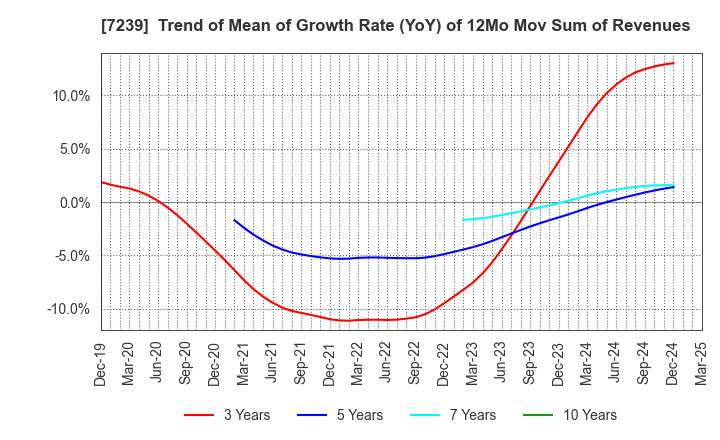 7239 TACHI-S CO.,LTD.: Trend of Mean of Growth Rate (YoY) of 12Mo Mov Sum of Revenues