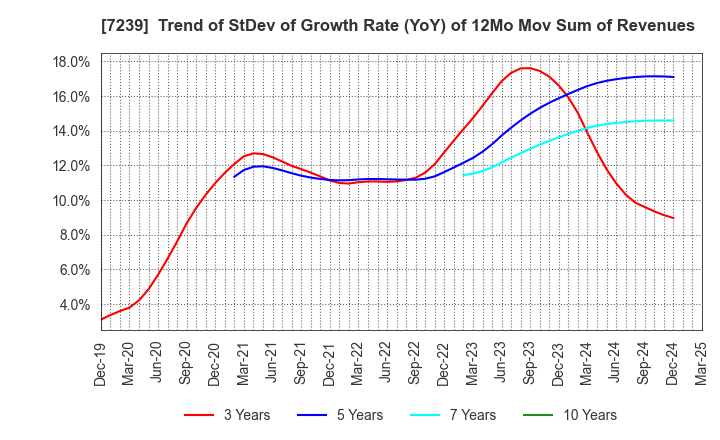 7239 TACHI-S CO.,LTD.: Trend of StDev of Growth Rate (YoY) of 12Mo Mov Sum of Revenues