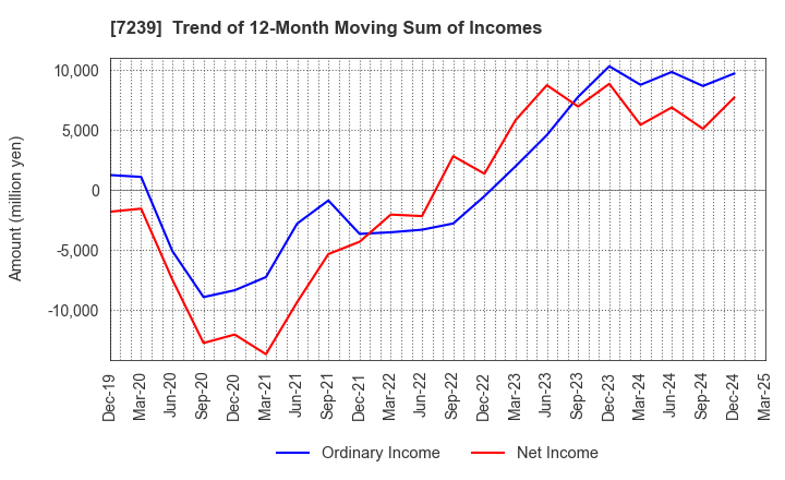 7239 TACHI-S CO.,LTD.: Trend of 12-Month Moving Sum of Incomes