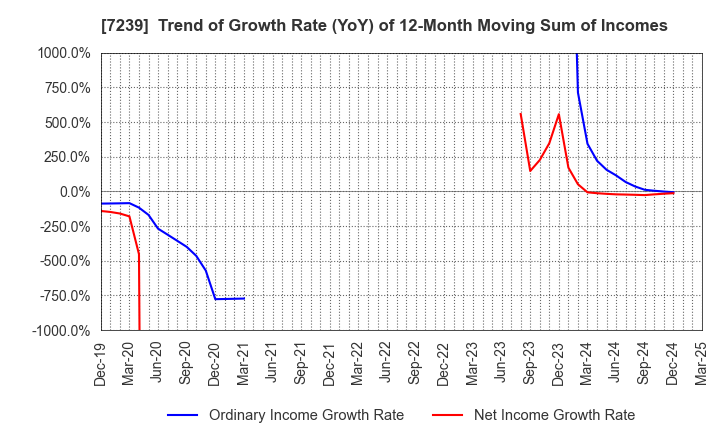 7239 TACHI-S CO.,LTD.: Trend of Growth Rate (YoY) of 12-Month Moving Sum of Incomes