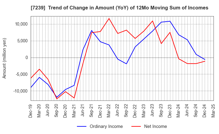 7239 TACHI-S CO.,LTD.: Trend of Change in Amount (YoY) of 12Mo Moving Sum of Incomes