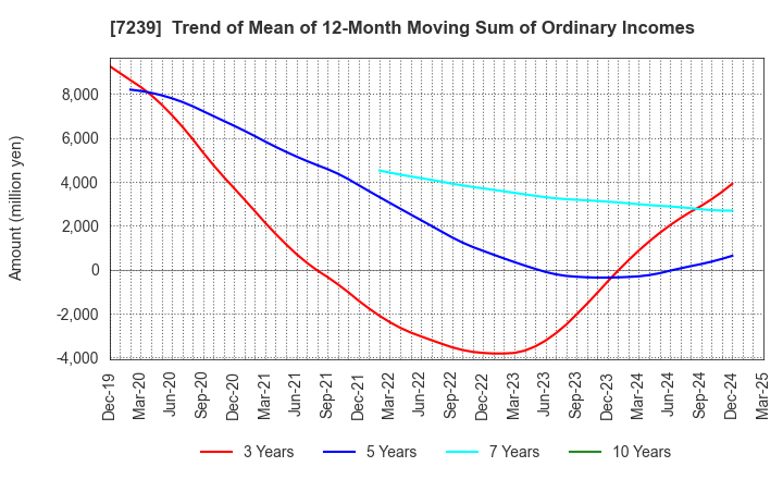 7239 TACHI-S CO.,LTD.: Trend of Mean of 12-Month Moving Sum of Ordinary Incomes