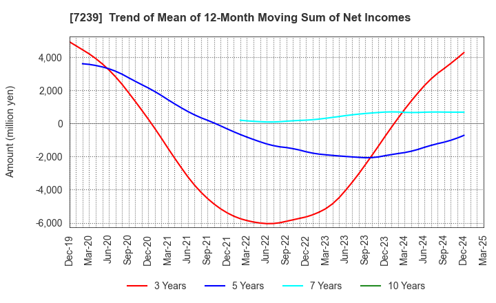 7239 TACHI-S CO.,LTD.: Trend of Mean of 12-Month Moving Sum of Net Incomes