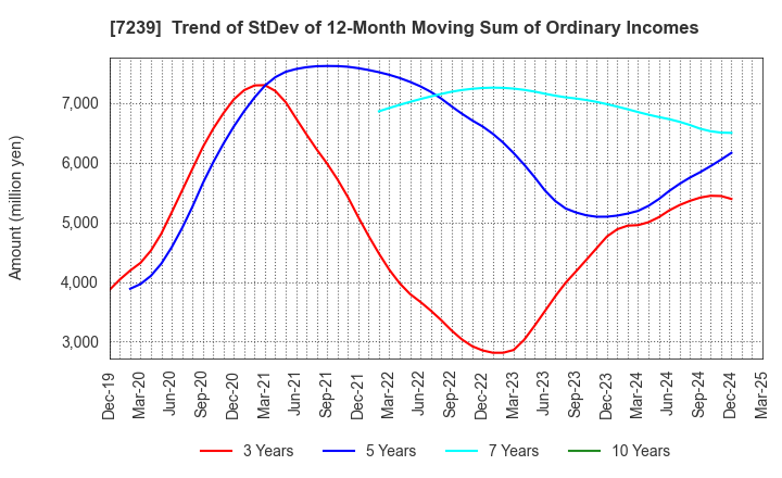 7239 TACHI-S CO.,LTD.: Trend of StDev of 12-Month Moving Sum of Ordinary Incomes
