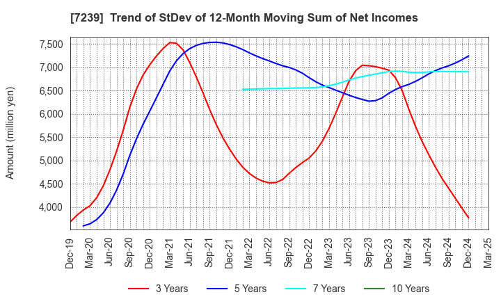7239 TACHI-S CO.,LTD.: Trend of StDev of 12-Month Moving Sum of Net Incomes