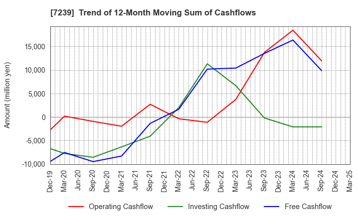 7239 TACHI-S CO.,LTD.: Trend of 12-Month Moving Sum of Cashflows
