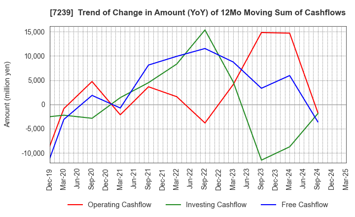 7239 TACHI-S CO.,LTD.: Trend of Change in Amount (YoY) of 12Mo Moving Sum of Cashflows