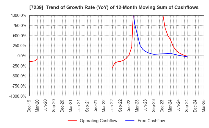 7239 TACHI-S CO.,LTD.: Trend of Growth Rate (YoY) of 12-Month Moving Sum of Cashflows