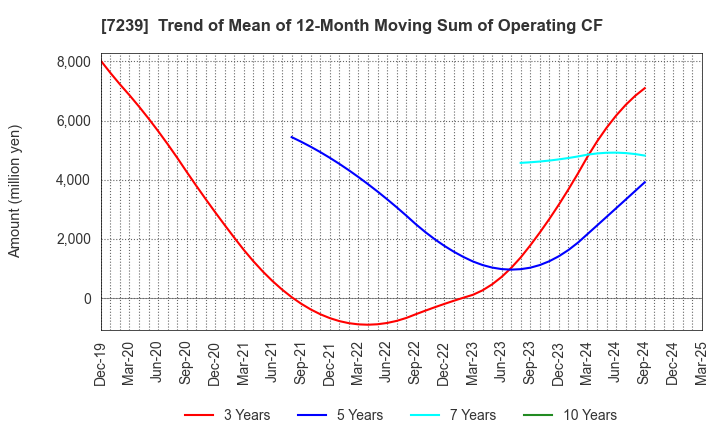 7239 TACHI-S CO.,LTD.: Trend of Mean of 12-Month Moving Sum of Operating CF