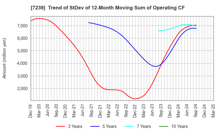 7239 TACHI-S CO.,LTD.: Trend of StDev of 12-Month Moving Sum of Operating CF