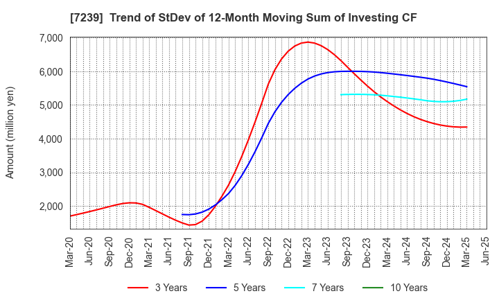 7239 TACHI-S CO.,LTD.: Trend of StDev of 12-Month Moving Sum of Investing CF