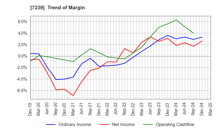 7239 TACHI-S CO.,LTD.: Trend of Margin