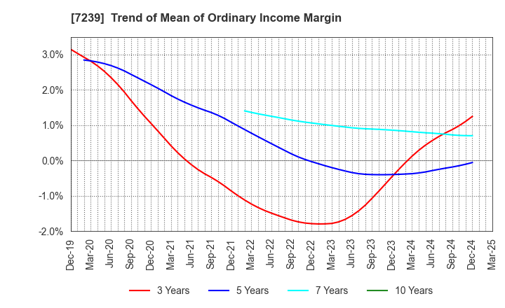 7239 TACHI-S CO.,LTD.: Trend of Mean of Ordinary Income Margin
