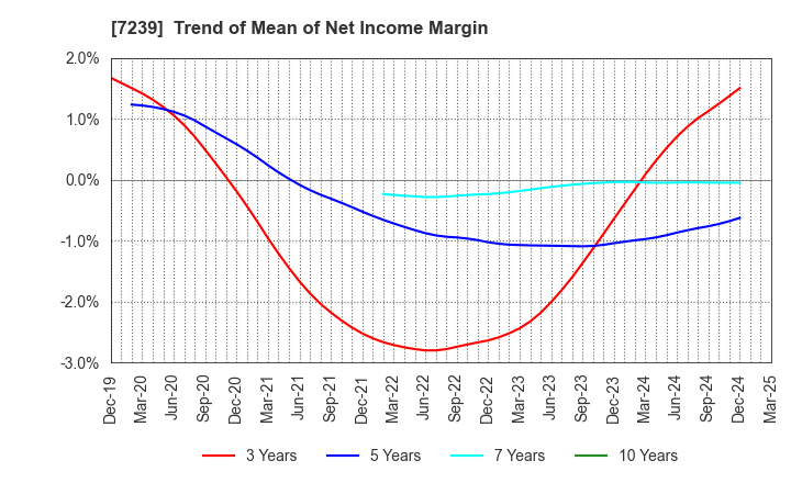 7239 TACHI-S CO.,LTD.: Trend of Mean of Net Income Margin