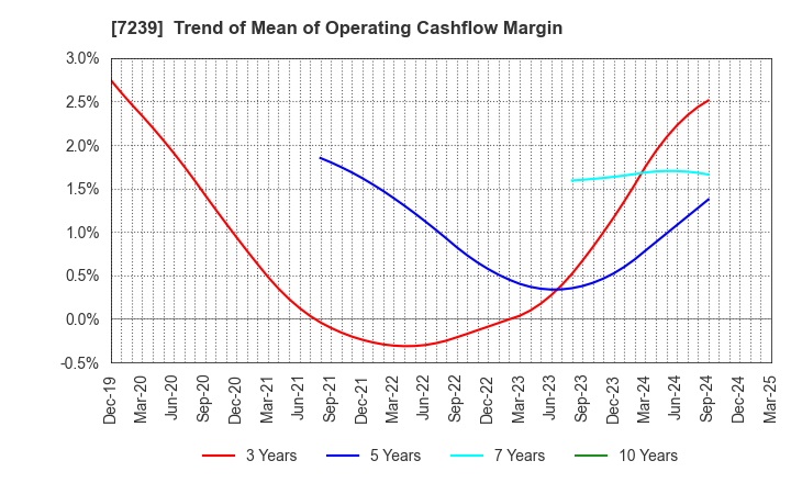 7239 TACHI-S CO.,LTD.: Trend of Mean of Operating Cashflow Margin
