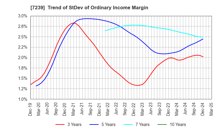 7239 TACHI-S CO.,LTD.: Trend of StDev of Ordinary Income Margin