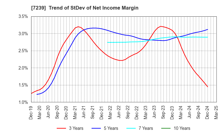7239 TACHI-S CO.,LTD.: Trend of StDev of Net Income Margin
