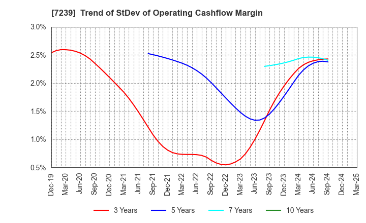 7239 TACHI-S CO.,LTD.: Trend of StDev of Operating Cashflow Margin