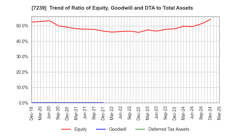 7239 TACHI-S CO.,LTD.: Trend of Ratio of Equity, Goodwill and DTA to Total Assets
