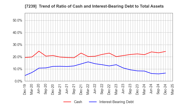 7239 TACHI-S CO.,LTD.: Trend of Ratio of Cash and Interest-Bearing Debt to Total Assets