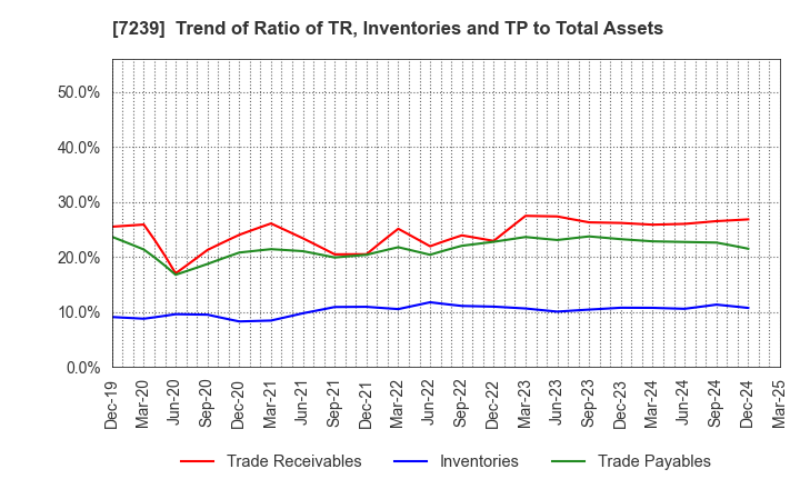 7239 TACHI-S CO.,LTD.: Trend of Ratio of TR, Inventories and TP to Total Assets