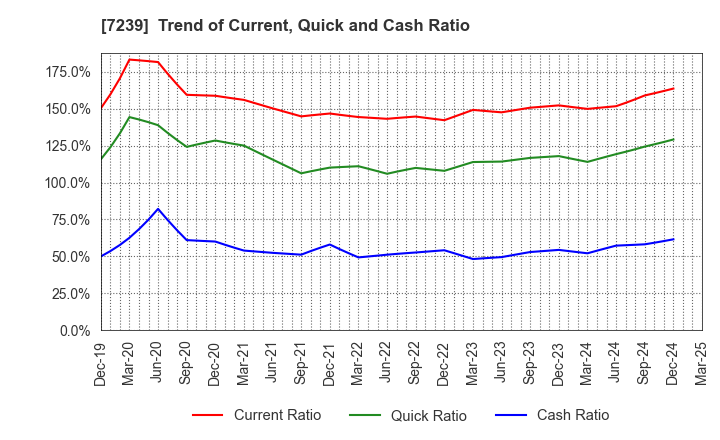 7239 TACHI-S CO.,LTD.: Trend of Current, Quick and Cash Ratio