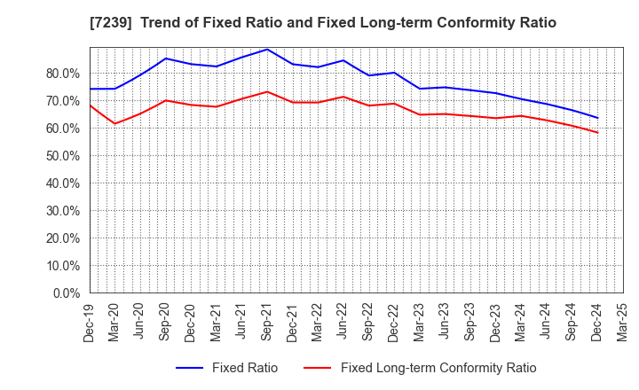 7239 TACHI-S CO.,LTD.: Trend of Fixed Ratio and Fixed Long-term Conformity Ratio