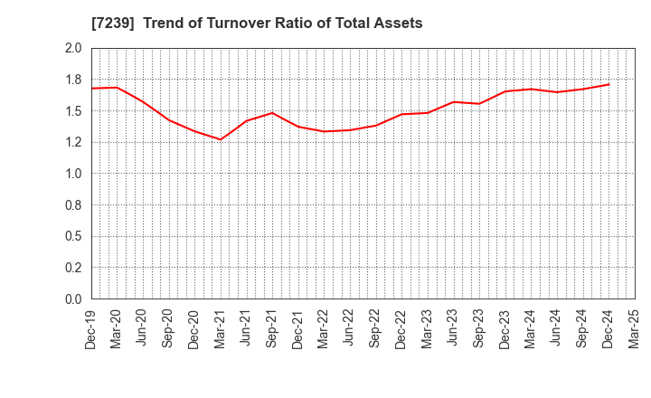7239 TACHI-S CO.,LTD.: Trend of Turnover Ratio of Total Assets
