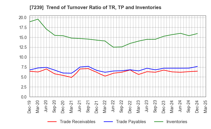 7239 TACHI-S CO.,LTD.: Trend of Turnover Ratio of TR, TP and Inventories