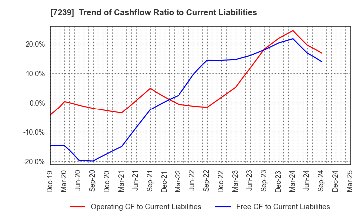 7239 TACHI-S CO.,LTD.: Trend of Cashflow Ratio to Current Liabilities
