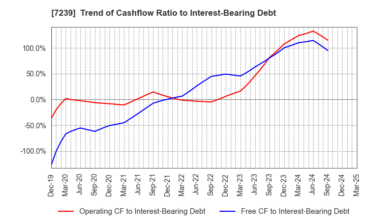 7239 TACHI-S CO.,LTD.: Trend of Cashflow Ratio to Interest-Bearing Debt