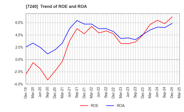 7240 NOK CORPORATION: Trend of ROE and ROA