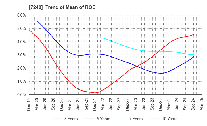 7240 NOK CORPORATION: Trend of Mean of ROE