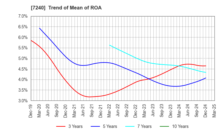 7240 NOK CORPORATION: Trend of Mean of ROA