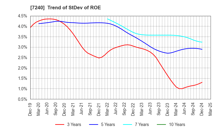 7240 NOK CORPORATION: Trend of StDev of ROE