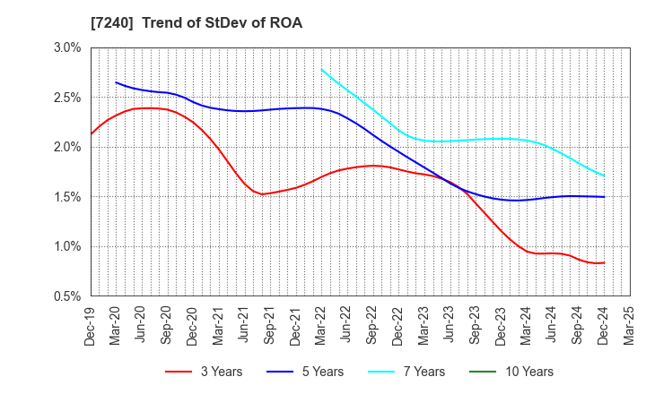 7240 NOK CORPORATION: Trend of StDev of ROA