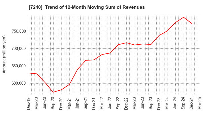 7240 NOK CORPORATION: Trend of 12-Month Moving Sum of Revenues