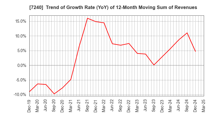 7240 NOK CORPORATION: Trend of Growth Rate (YoY) of 12-Month Moving Sum of Revenues