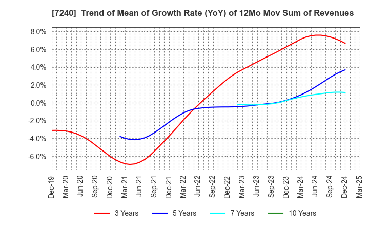7240 NOK CORPORATION: Trend of Mean of Growth Rate (YoY) of 12Mo Mov Sum of Revenues